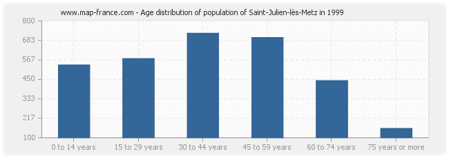 Age distribution of population of Saint-Julien-lès-Metz in 1999