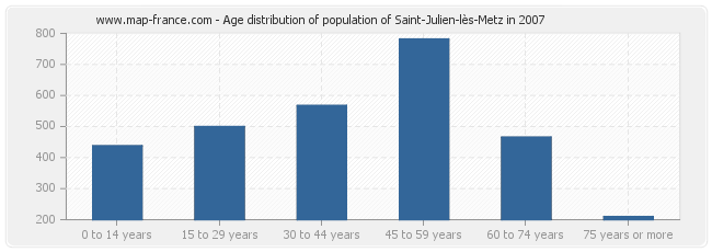 Age distribution of population of Saint-Julien-lès-Metz in 2007