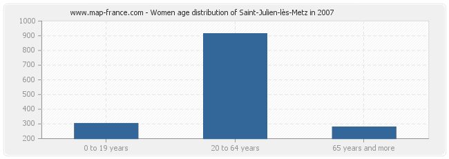 Women age distribution of Saint-Julien-lès-Metz in 2007