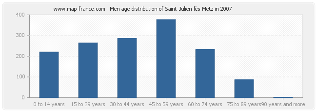 Men age distribution of Saint-Julien-lès-Metz in 2007