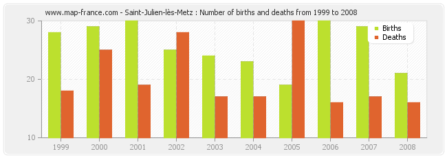 Saint-Julien-lès-Metz : Number of births and deaths from 1999 to 2008