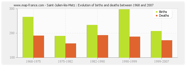Saint-Julien-lès-Metz : Evolution of births and deaths between 1968 and 2007