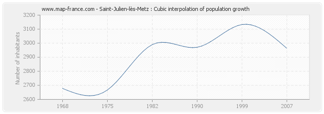 Saint-Julien-lès-Metz : Cubic interpolation of population growth