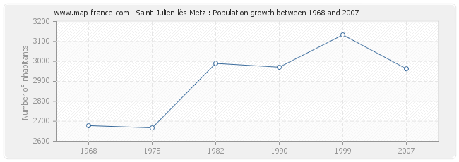 Population Saint-Julien-lès-Metz