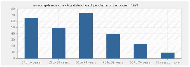 Age distribution of population of Saint-Jure in 1999