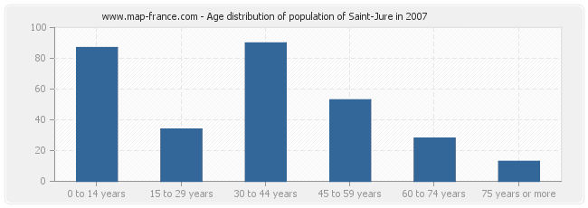 Age distribution of population of Saint-Jure in 2007