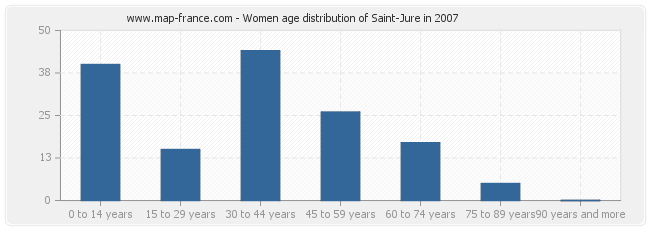 Women age distribution of Saint-Jure in 2007