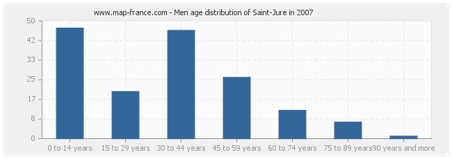 Men age distribution of Saint-Jure in 2007