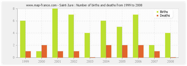 Saint-Jure : Number of births and deaths from 1999 to 2008