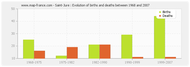 Saint-Jure : Evolution of births and deaths between 1968 and 2007