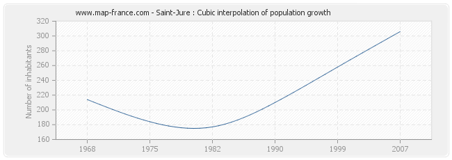 Saint-Jure : Cubic interpolation of population growth
