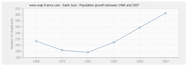 Population Saint-Jure