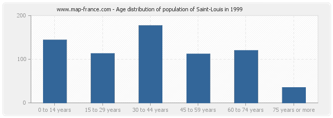 Age distribution of population of Saint-Louis in 1999