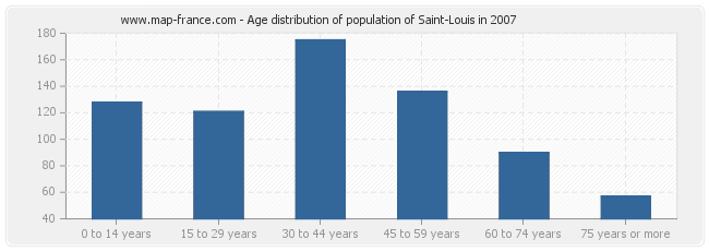 Age distribution of population of Saint-Louis in 2007