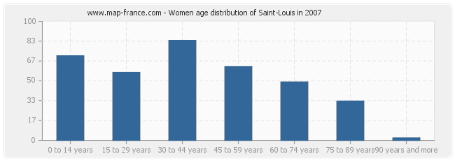 Women age distribution of Saint-Louis in 2007