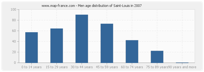 Men age distribution of Saint-Louis in 2007