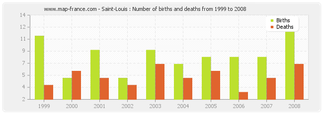 Saint-Louis : Number of births and deaths from 1999 to 2008