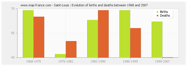 Saint-Louis : Evolution of births and deaths between 1968 and 2007