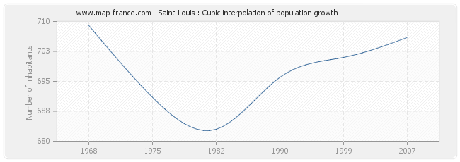 Saint-Louis : Cubic interpolation of population growth