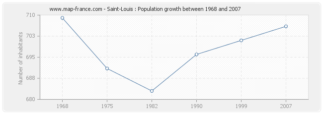 Population Saint-Louis