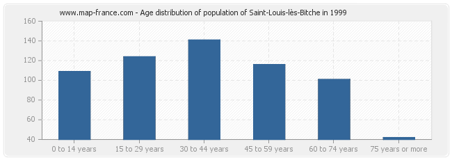 Age distribution of population of Saint-Louis-lès-Bitche in 1999