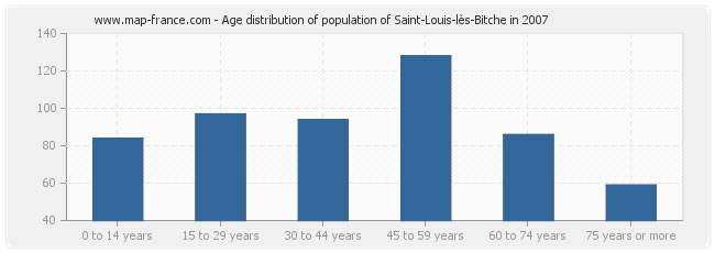 Age distribution of population of Saint-Louis-lès-Bitche in 2007