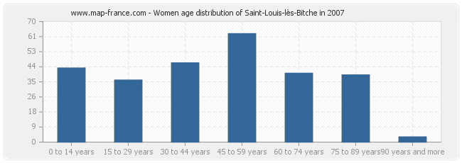 Women age distribution of Saint-Louis-lès-Bitche in 2007
