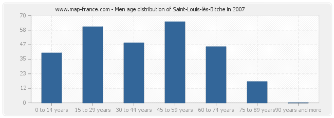 Men age distribution of Saint-Louis-lès-Bitche in 2007