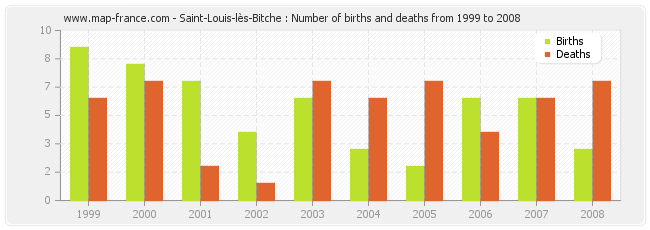 Saint-Louis-lès-Bitche : Number of births and deaths from 1999 to 2008