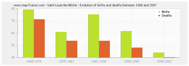 Saint-Louis-lès-Bitche : Evolution of births and deaths between 1968 and 2007