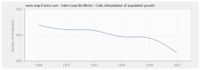 Saint-Louis-lès-Bitche : Cubic interpolation of population growth