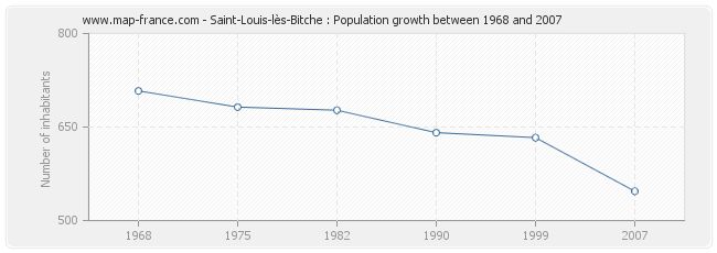 Population Saint-Louis-lès-Bitche