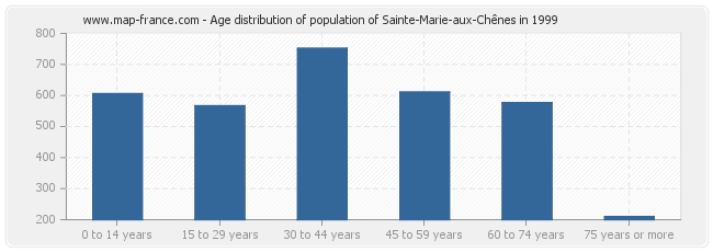 Age distribution of population of Sainte-Marie-aux-Chênes in 1999