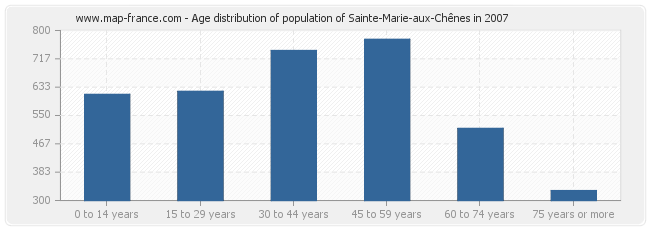 Age distribution of population of Sainte-Marie-aux-Chênes in 2007