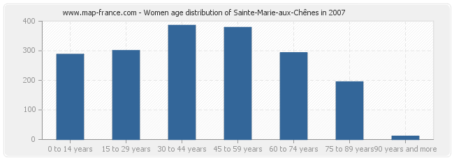 Women age distribution of Sainte-Marie-aux-Chênes in 2007