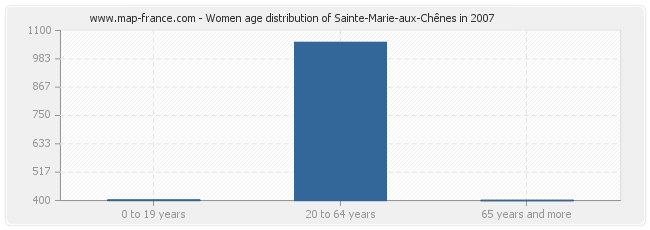 Women age distribution of Sainte-Marie-aux-Chênes in 2007