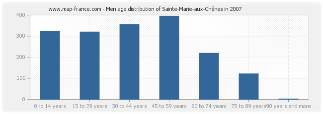 Men age distribution of Sainte-Marie-aux-Chênes in 2007