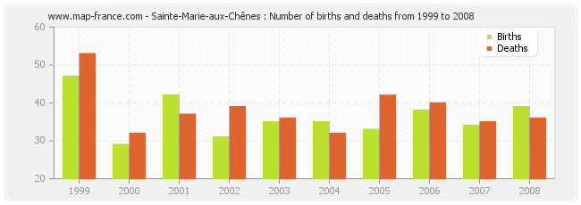 Sainte-Marie-aux-Chênes : Number of births and deaths from 1999 to 2008