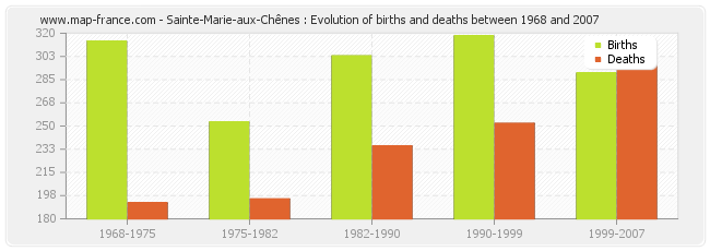 Sainte-Marie-aux-Chênes : Evolution of births and deaths between 1968 and 2007