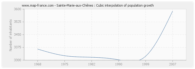 Sainte-Marie-aux-Chênes : Cubic interpolation of population growth