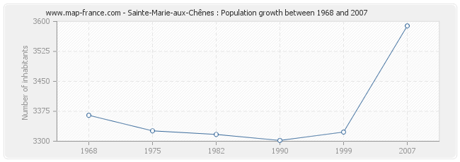 Population Sainte-Marie-aux-Chênes