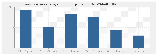 Age distribution of population of Saint-Médard in 1999