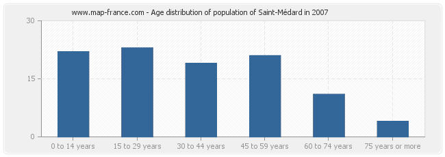 Age distribution of population of Saint-Médard in 2007