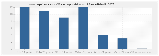Women age distribution of Saint-Médard in 2007
