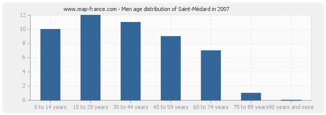 Men age distribution of Saint-Médard in 2007