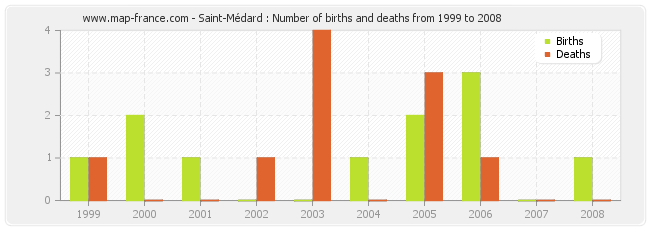 Saint-Médard : Number of births and deaths from 1999 to 2008