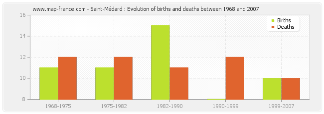 Saint-Médard : Evolution of births and deaths between 1968 and 2007