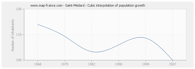 Saint-Médard : Cubic interpolation of population growth