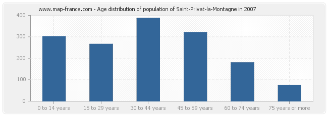 Age distribution of population of Saint-Privat-la-Montagne in 2007