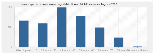 Women age distribution of Saint-Privat-la-Montagne in 2007